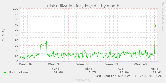 Disk utilization for /dev/sdl