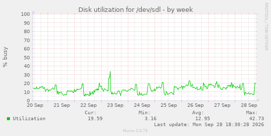 Disk utilization for /dev/sdl