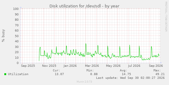 Disk utilization for /dev/sdl