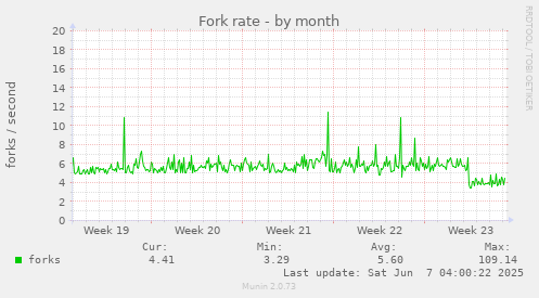 monthly graph