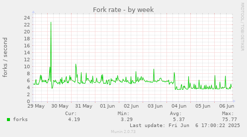 Fork rate