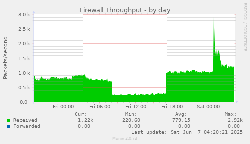 Firewall Throughput