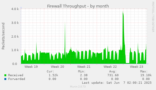 monthly graph