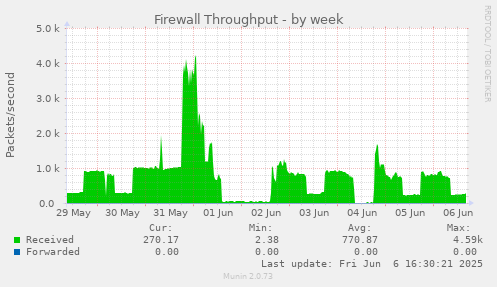 Firewall Throughput