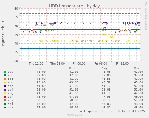 HDD temperature