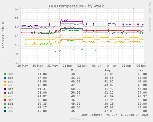HDD temperature
