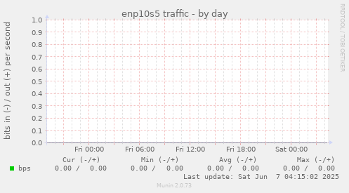 enp10s5 traffic