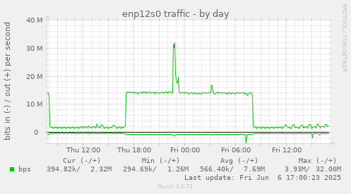 enp12s0 traffic