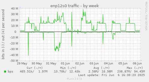 enp12s0 traffic