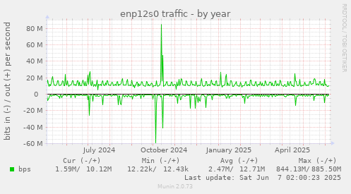yearly graph
