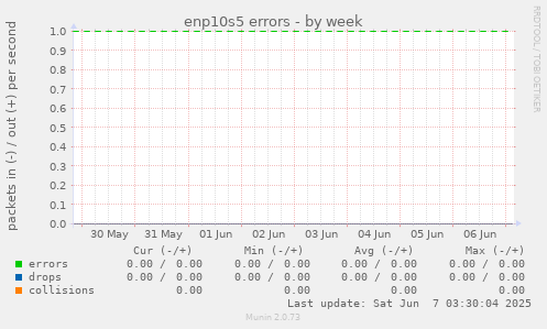 enp10s5 errors