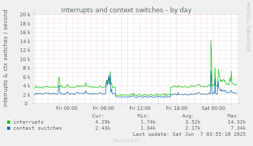 Interrupts and context switches