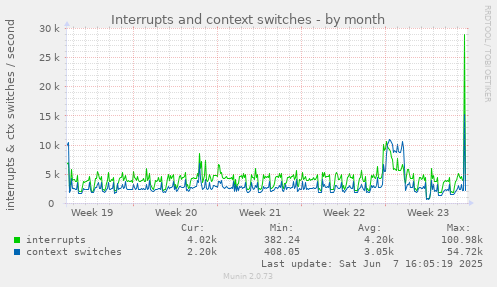 monthly graph