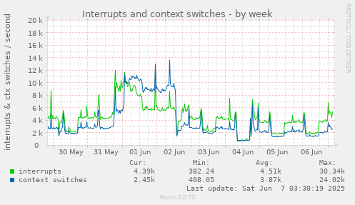 Interrupts and context switches