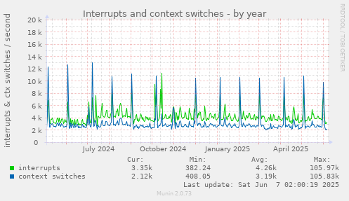 yearly graph