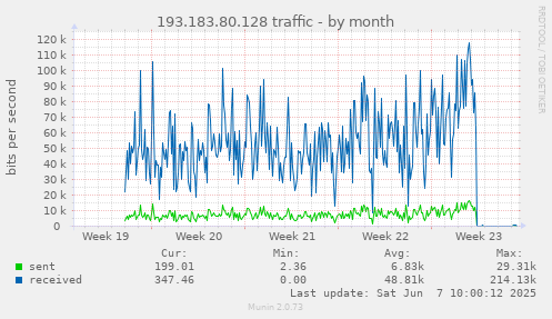 monthly graph
