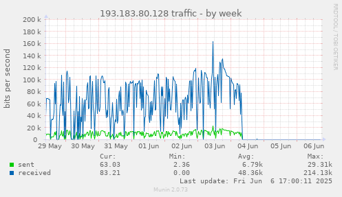 193.183.80.128 traffic