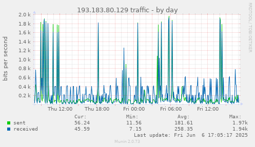 193.183.80.129 traffic