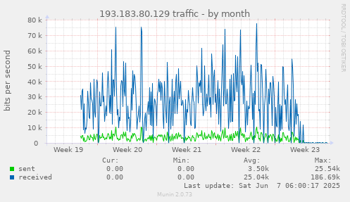 monthly graph