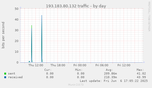 193.183.80.132 traffic