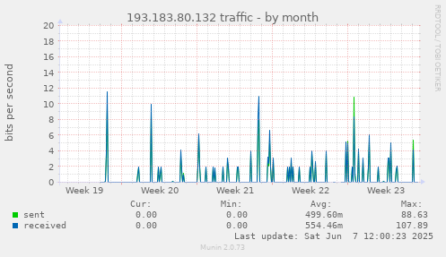 monthly graph