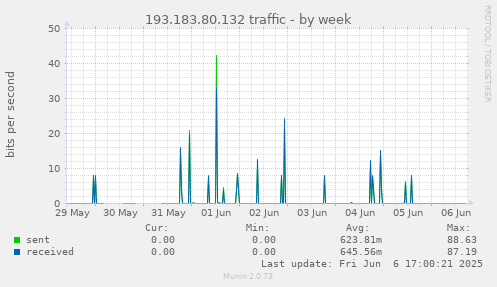 193.183.80.132 traffic