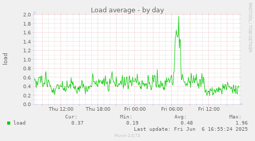 Load average