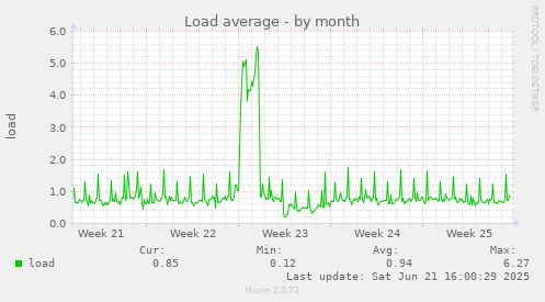 Load average