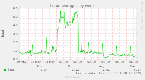 Load average