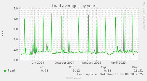 Load average