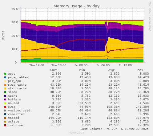 Memory usage
