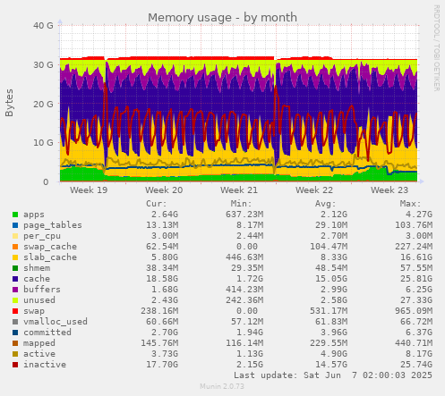 monthly graph