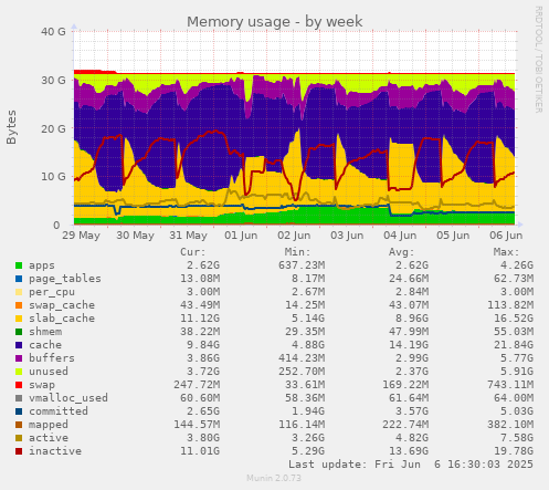 Memory usage