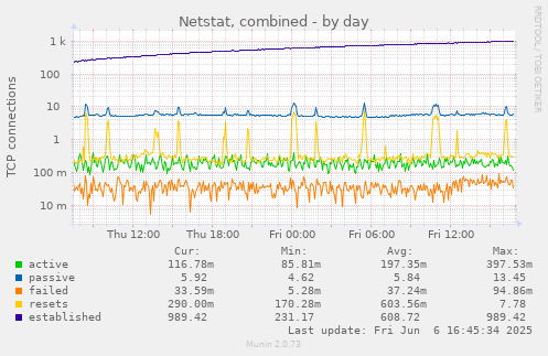 Netstat, combined