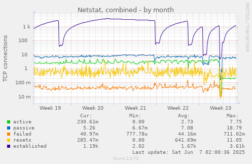 monthly graph
