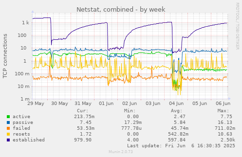 Netstat, combined