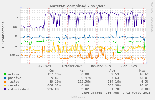 yearly graph