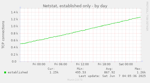 Netstat, established only
