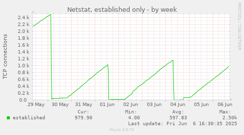 Netstat, established only