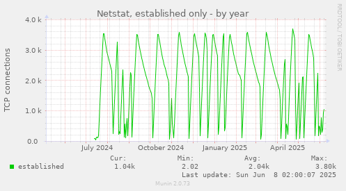yearly graph