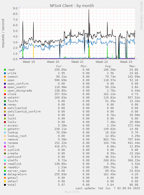 monthly graph