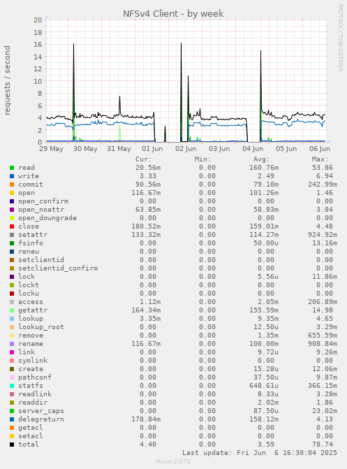 NFSv4 Client