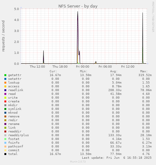 NFS Server