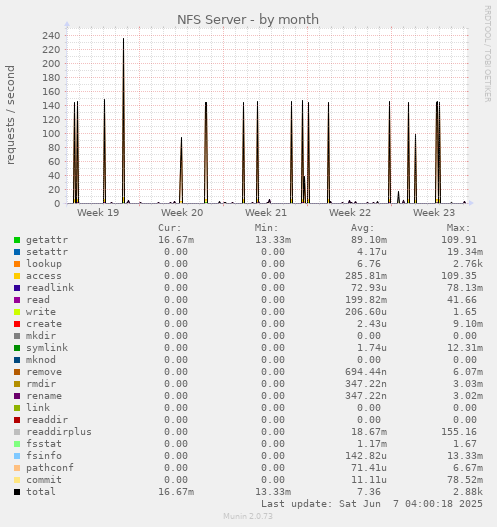 monthly graph