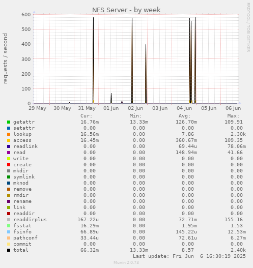 NFS Server