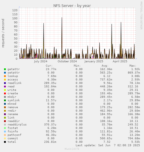 yearly graph