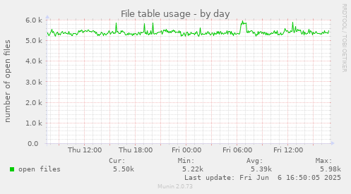 File table usage