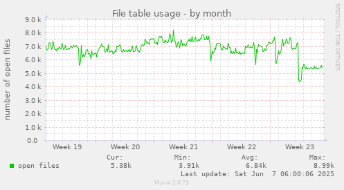 monthly graph