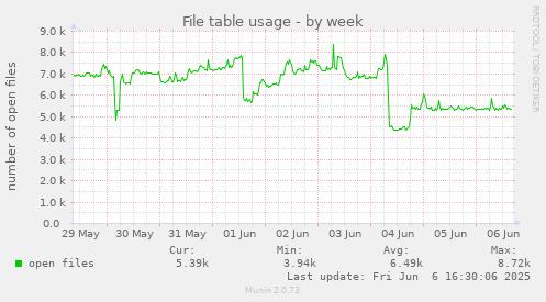 File table usage