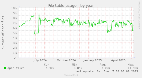 yearly graph